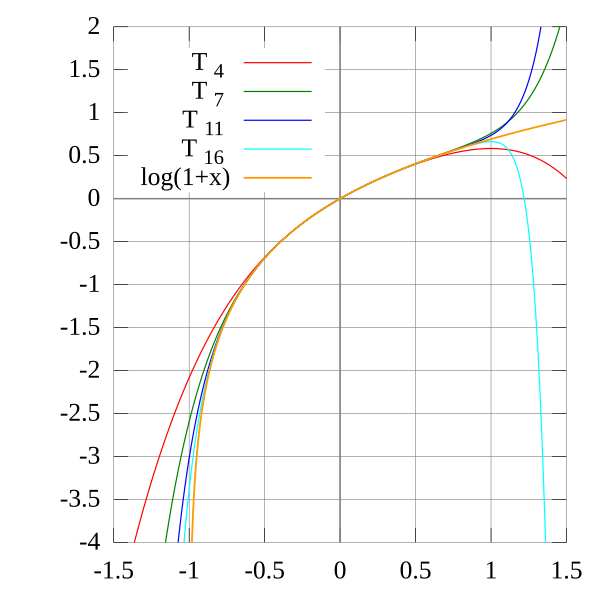 Derivation and interpretation of error bounds, Taylor series - Wikipedia