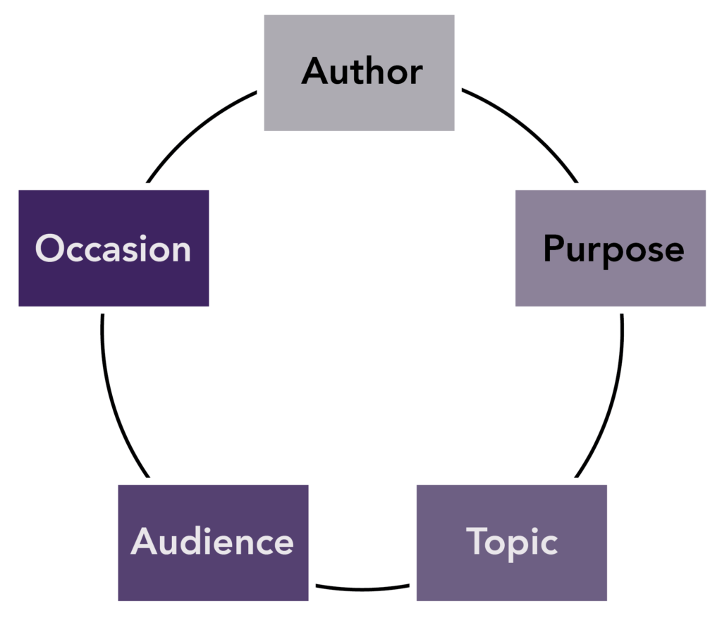 Informing the audience, Rhetorical Context | Writing Skills Lab