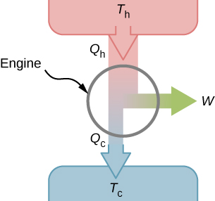 Definition and Operation, 4.2 Heat Engines – University Physics Volume 2