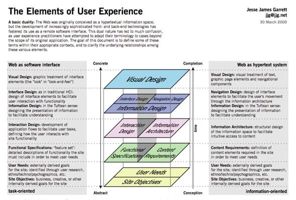 Impact on user adoption, What is UX Design, and Why Should you Care? - UX Mastery
