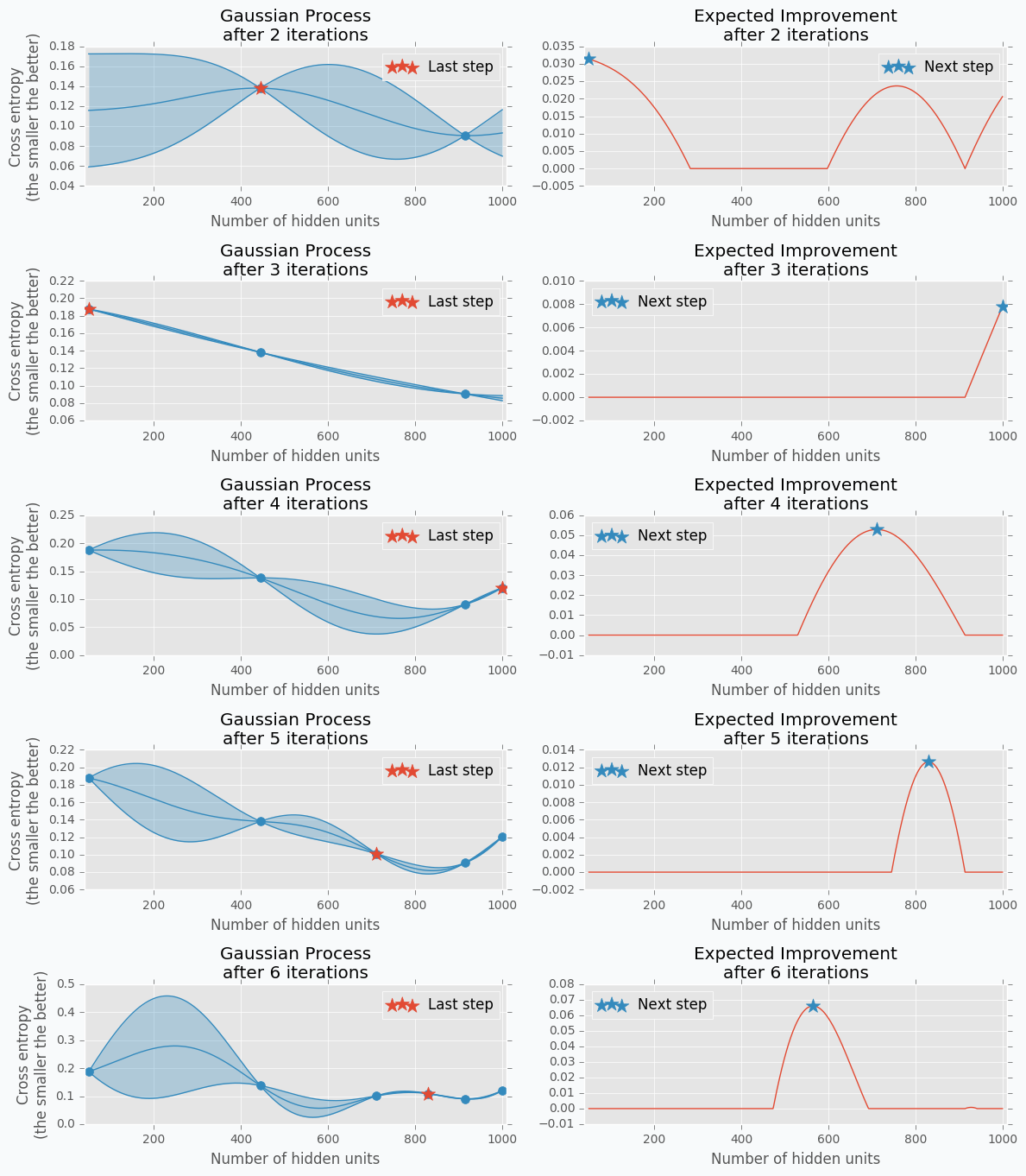 Importance and impact of hyperparameters, Hyperparameter optimization for Neural Networks - 灰信网（软件开发博客聚合）