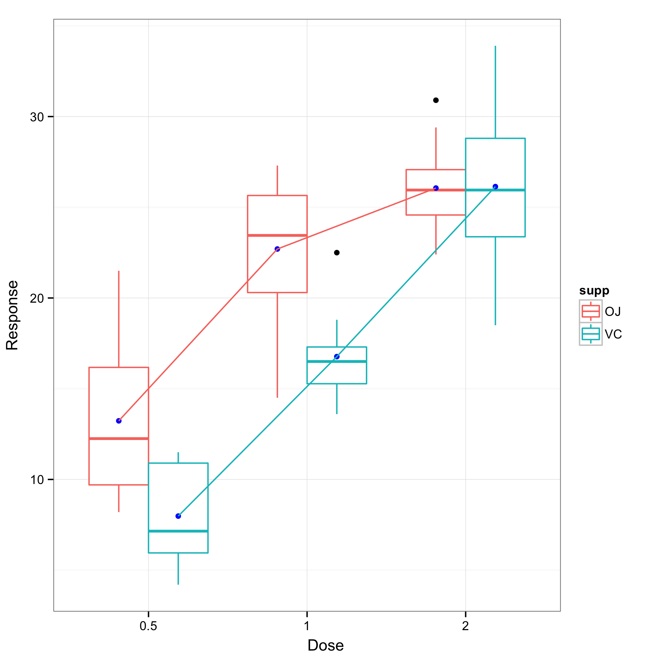 Visualizing Interaction Effects, r - Interaction Plot in ggplot2 - Stack Overflow