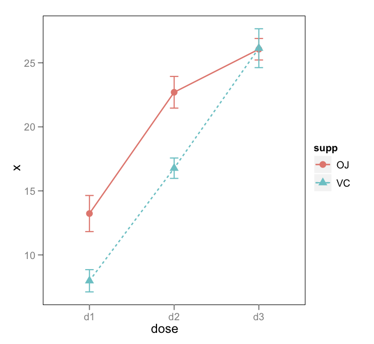 Visualizing Interaction Effects, r - How to draw an interaction plot with confidence intervals? - Cross Validated