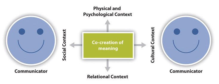 Interrelated and Inseparable Aspects, Defining Communication | Introduction to Communication