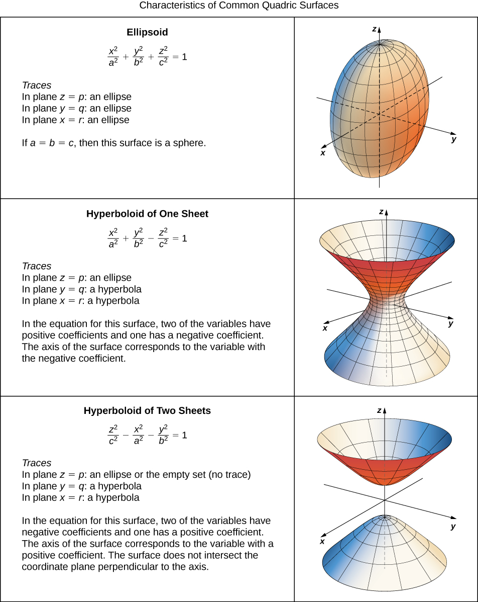 Defining dimension for irreducible and reducible varieties, Quadric Surfaces · Calculus