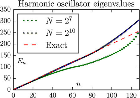 Scale and Complexity, Frontiers | Numerical Solutions of Quantum Mechanical Eigenvalue Problems