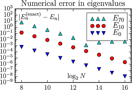 Scale and Complexity, Frontiers | Numerical Solutions of Quantum Mechanical Eigenvalue Problems