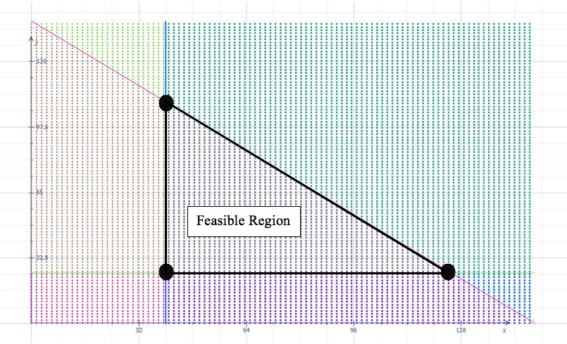 Components and structure, 3.2a. Solving Linear Programming Problems Graphically | Finite Math