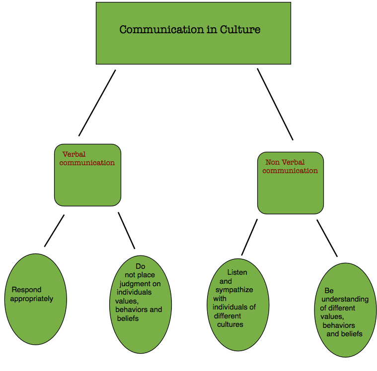 The nature and process of communication, File:Communication Diagram.png - Wikimedia Commons