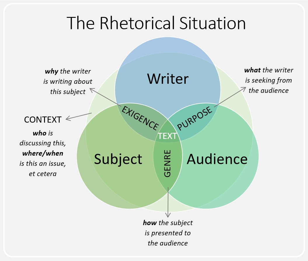 The Role of Writing in Documenting and Constructing Performance, The Rhetorical Situation – Essentials for ENGL-121