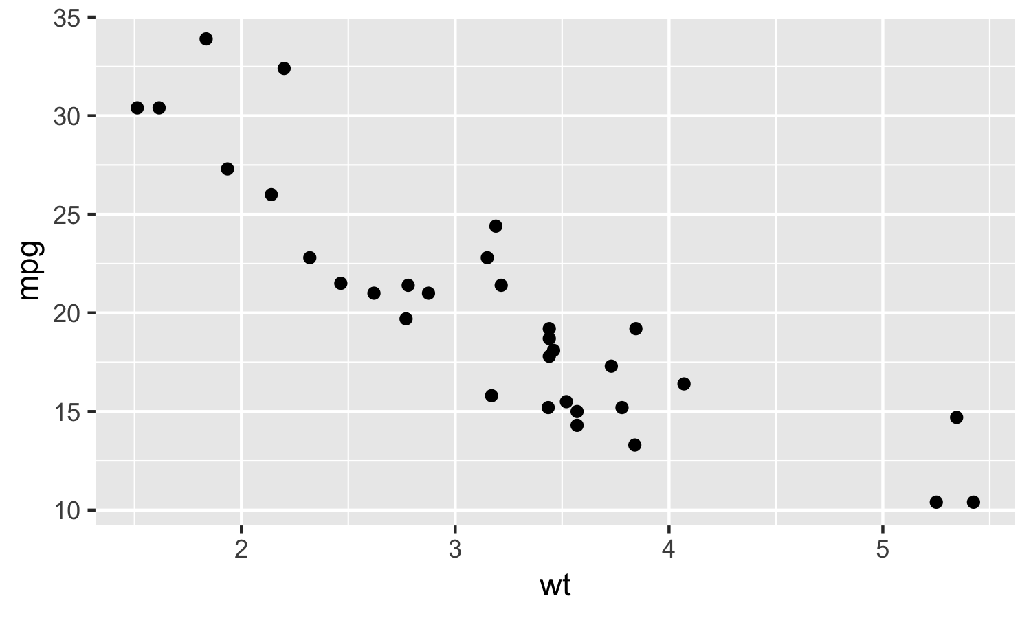 Scatter plot construction, A Detailed Guide to the ggplot Scatter Plot in R