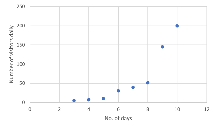 Creation of scatter plots, Unit 2: Represent data using a scatter plot – National Curriculum (Vocational) Mathematics Level 4