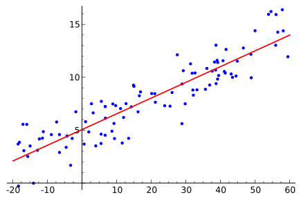 Concept of simple linear regression, Regression analysis - Wikipedia