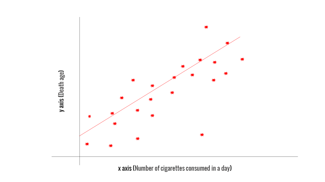 Concept of simple linear regression, Simple Linear regression algorithm in machine learning with example - Codershood