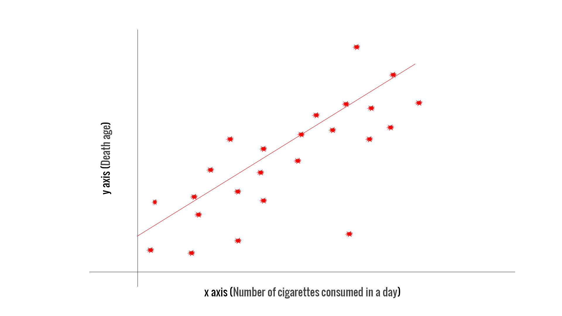 Relationship between two variables, Simple Linear regression algorithm in machine learning with example graph - Codershood