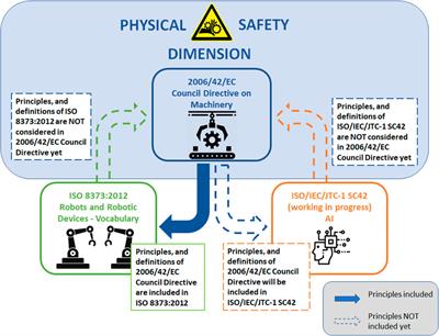 Ensuring safety during interactions, Frontiers | Redefining Safety in Light of Human-Robot Interaction: A Critical Review of Current ...