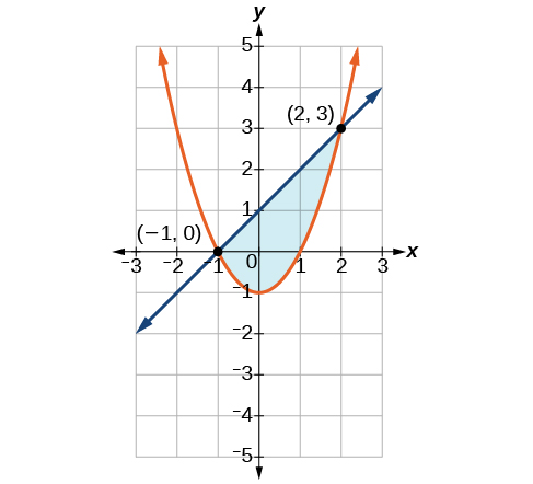 Solving nonlinear equation systems, Systems of Nonlinear Equations and Inequalities: Two Variables · Precalculus