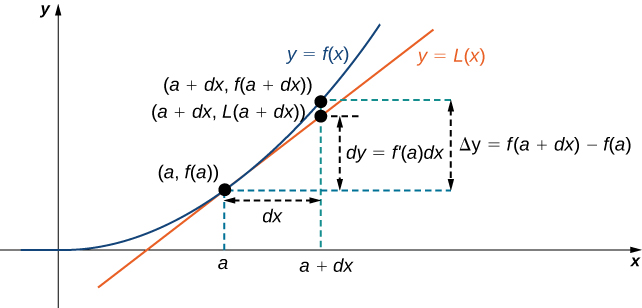 Solving separable differential equations, Linear Approximations and Differentials · Calculus