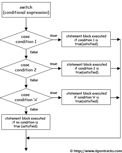 Purpose and syntax of switch-case, modeling - How do I draw a switch statement in a graphical design? - Stack Overflow
