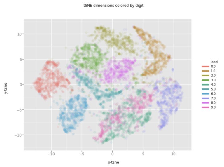 t-SNE and UMAP: Non-linear Dimensionality Reduction, Stop stretching your T-SNE, UMAP, and networks! – Reticular