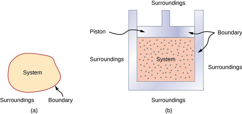 Defining Thermodynamic Systems and Boundaries, 3.1 Thermodynamic Systems – University Physics Volume 2