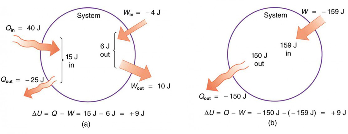 Concept of thermodynamics, The First Law of Thermodynamics | Physics