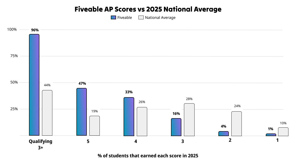 Student AP exam scores showing improvement