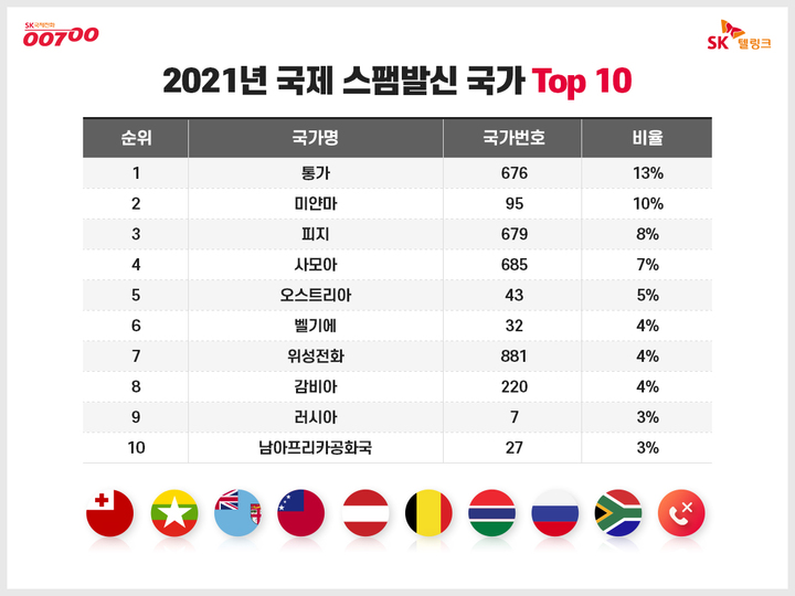 스팸 발신 국가 순위