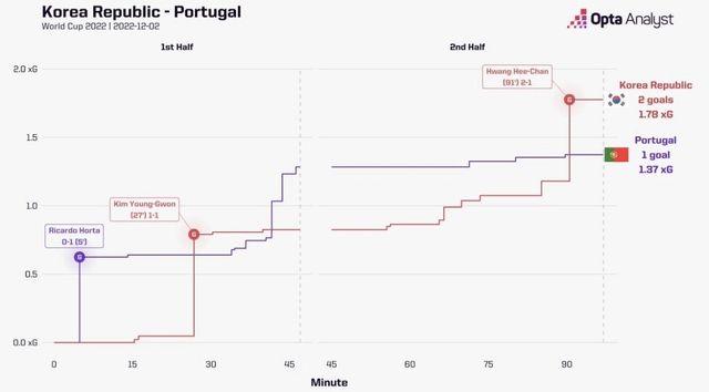 4F4BE45C-322D-452E-B892-723E20D8BB2D.jpeg 대한민국 VS 포르투갈 풀타임 XG값.jpg