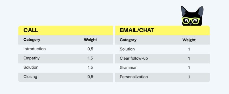 QA scorecard example showing the differences in rating categories between call and email or chat scorecards.