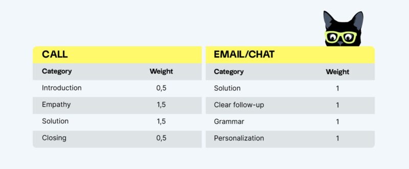 QA scorecard example showing the differences in rating categories between call and email or chat scorecards. 