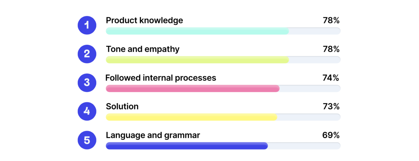 customer service Scorecard rating categories