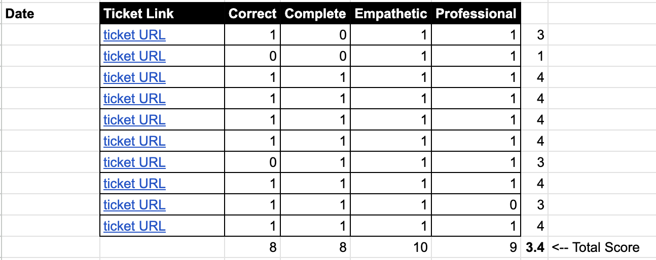 QA scorecard example from Erlang Sea.