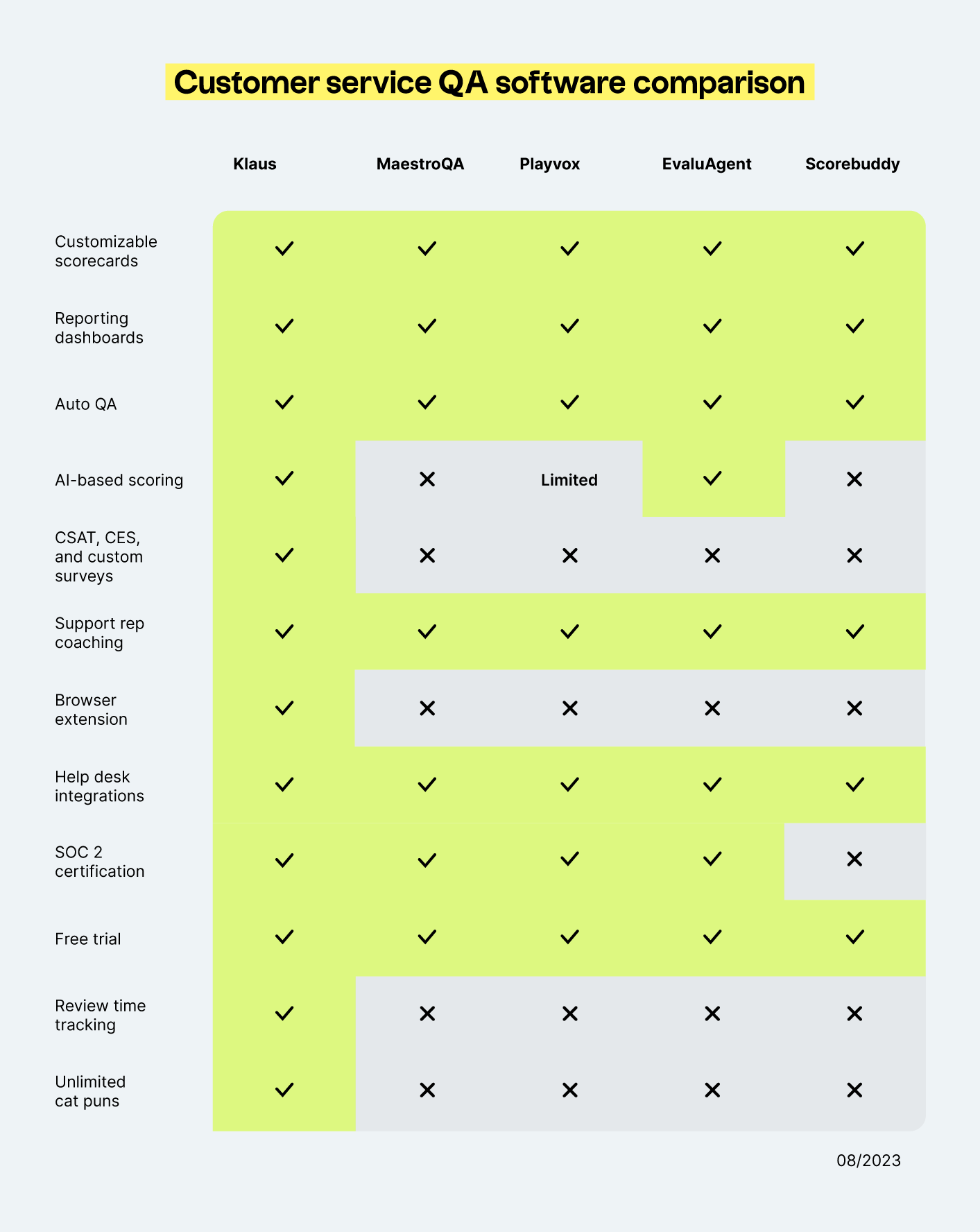 Customer support quality assurance software and their features compared in a table.