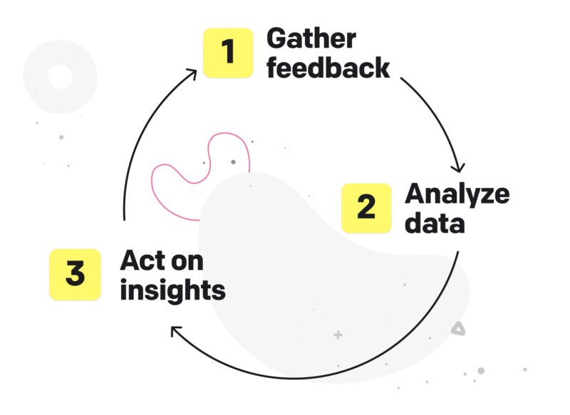 A brief explanation of the customer feedback loop.