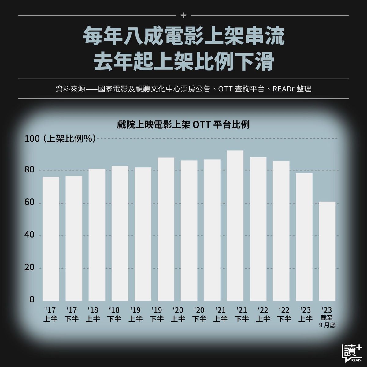 串流時代：八成院線電影上架串流電影票房貧富差距擴大、內容競爭更激烈