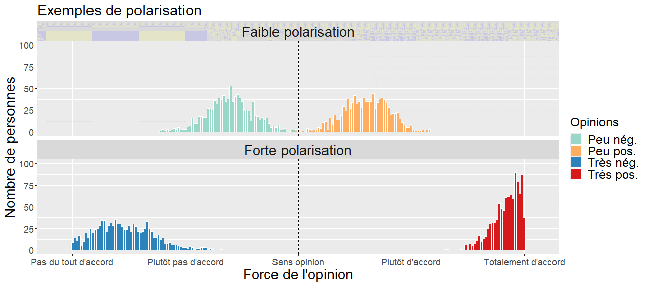 Deux figures montrent la polarisation des opinions. Celle du dessus montre deux paquets de réponse "peu positive" et "peu négative" assez proches, et en bas un paquet "très négatif" loin de "très positif" @ DR