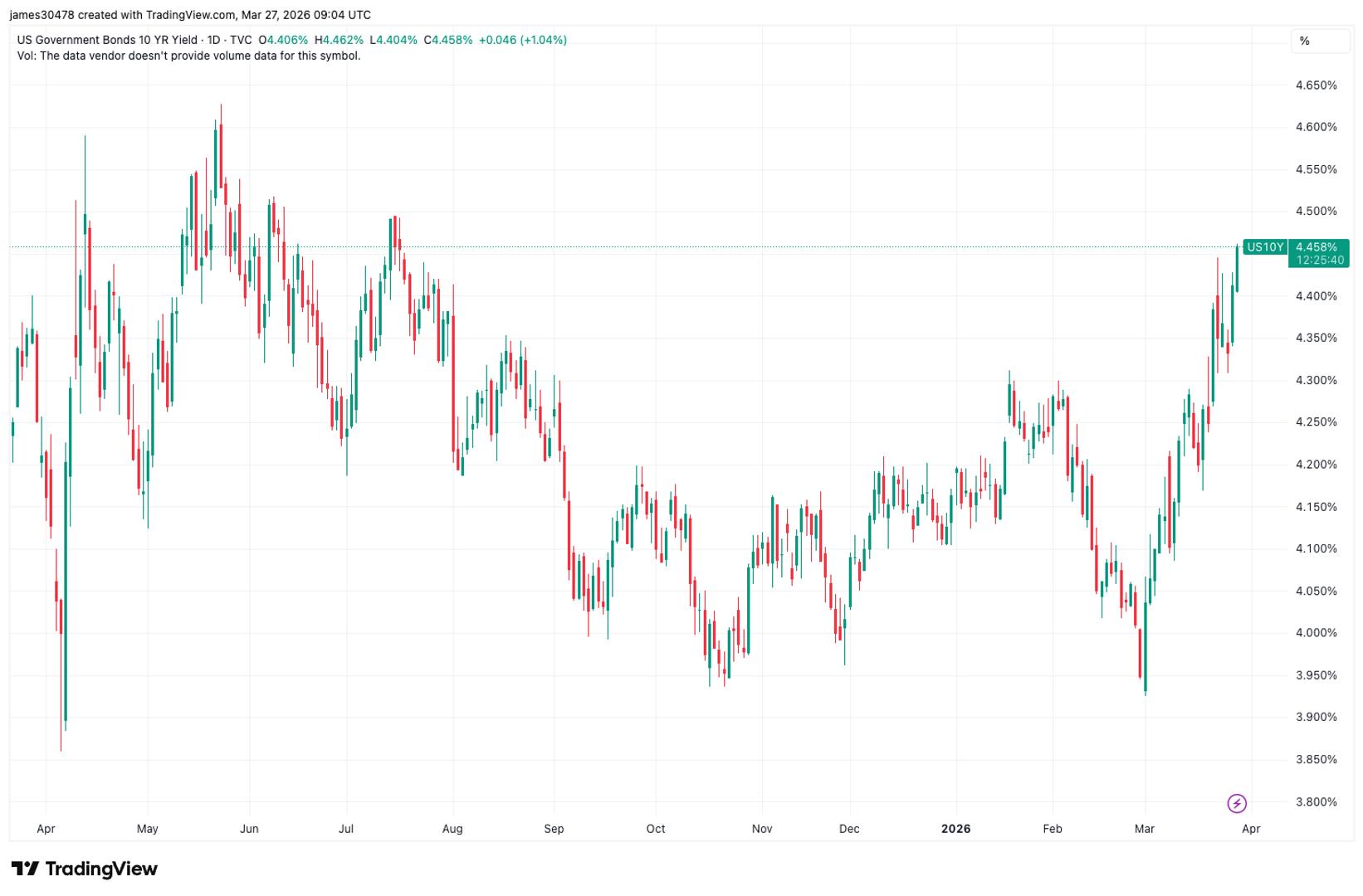 Bitcoin s'affaiblit alors que les rendements des bons du Trésor américain montent à des sommets d'un an