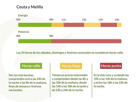 Ceuta y Melilla