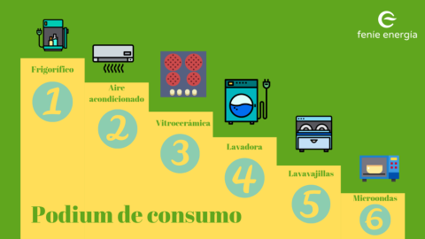 Alza en cuentas de luz: Esto es lo que gastan los electrodomésticos que más  usamos en invierno