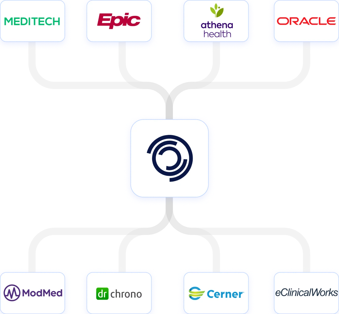 Steer Health integrating with major EHR systems including Epic, Cerner, athenahealth, and more