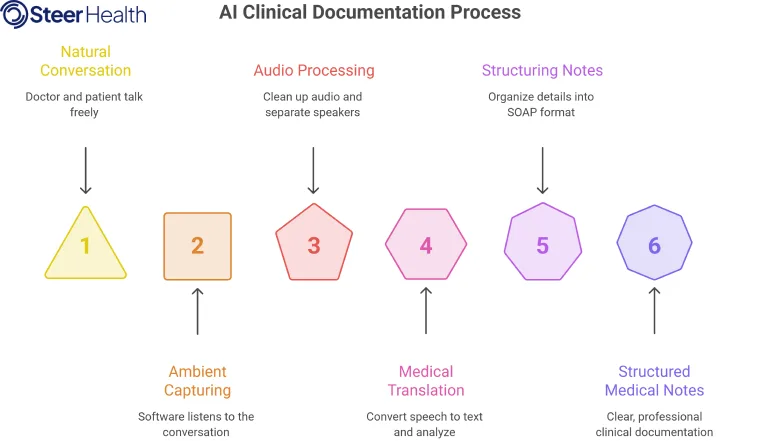How AI Clinical Documentation Works