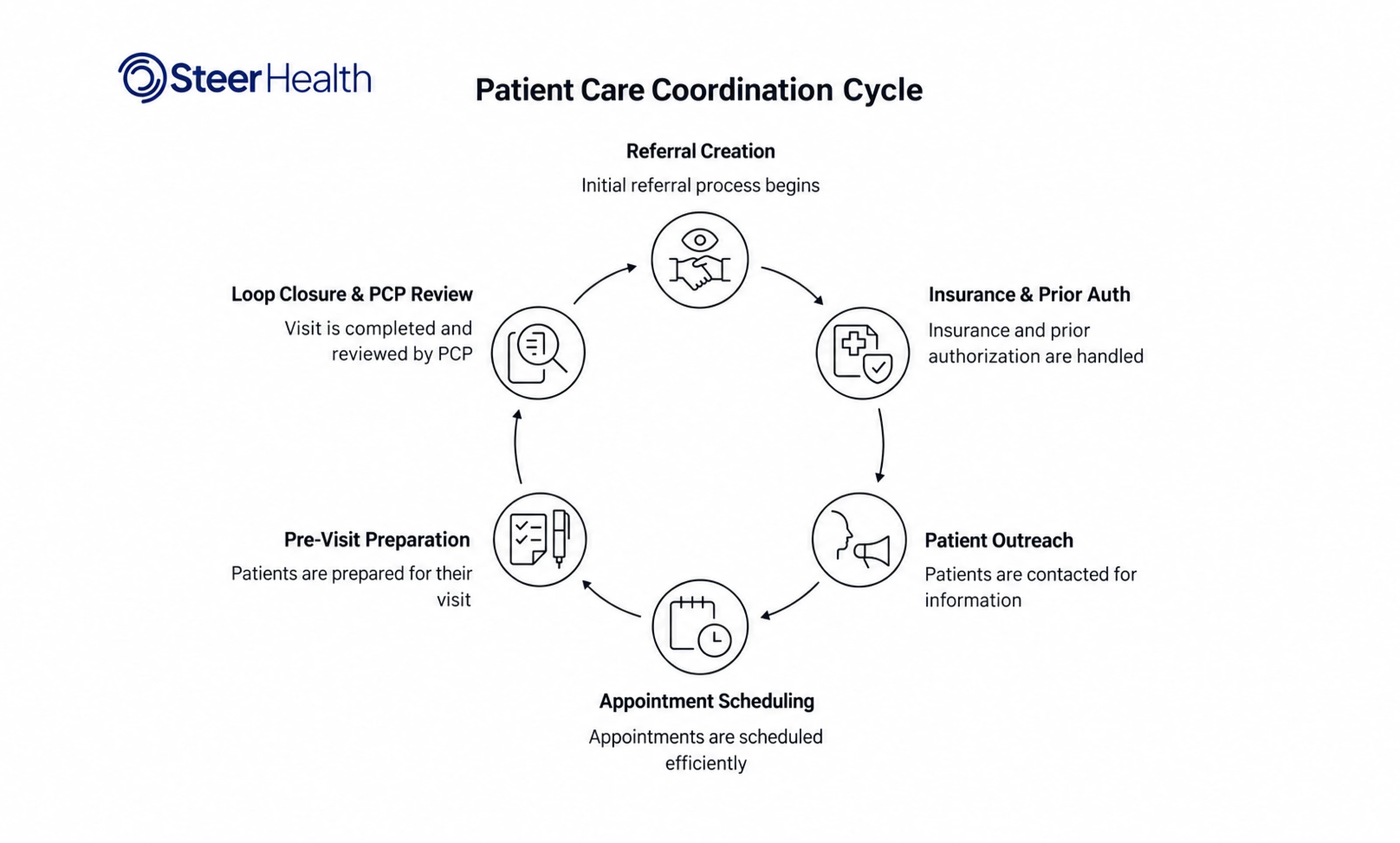 Patient Care Coordination Cycle