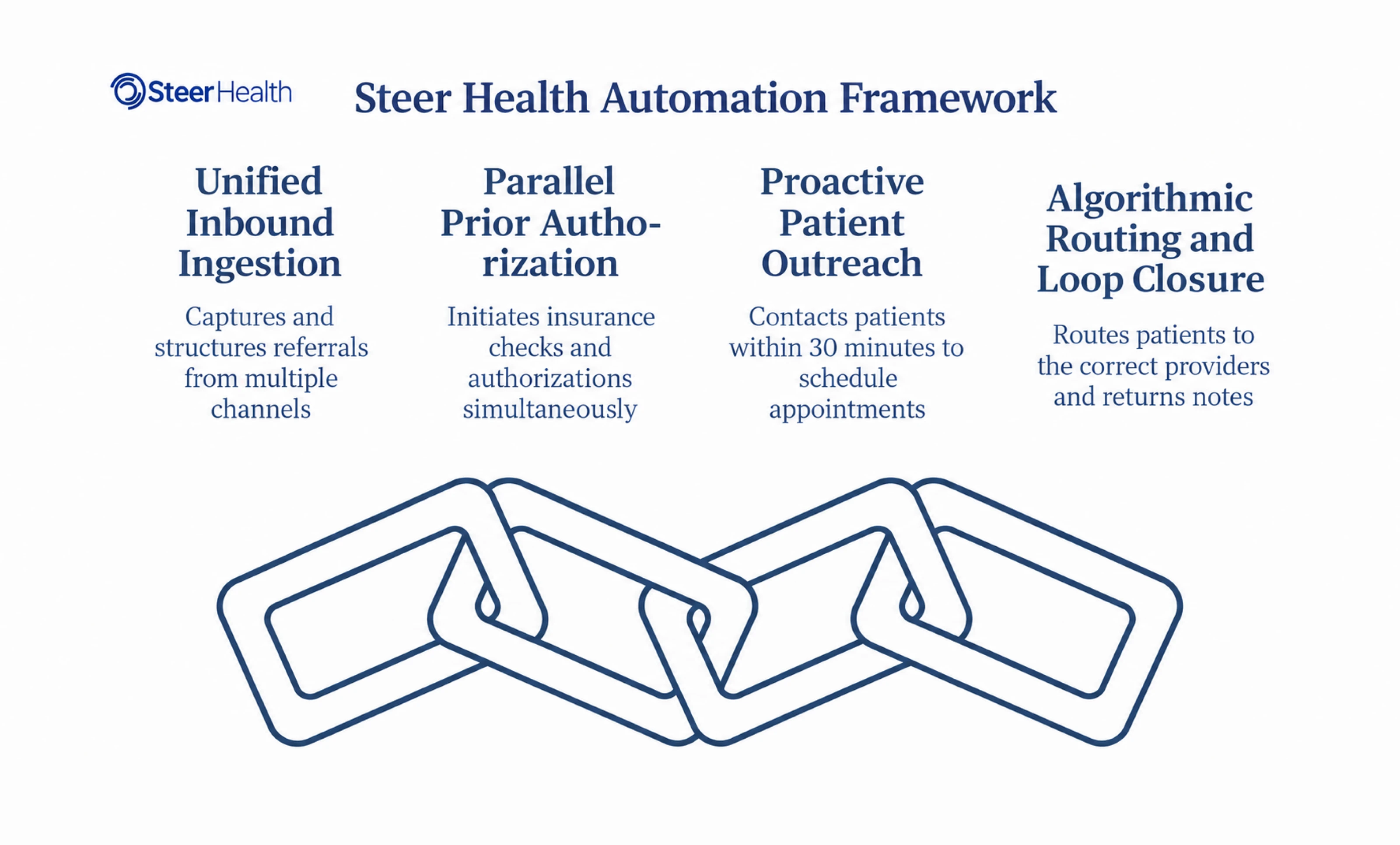 Steer Health Automation Framework