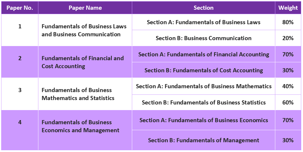 <p><span style="font-size: 16px;font-family: Verdana;">The CMA Foundation syllabus <strong>aims to equip students with the fundamental knowledge and skills</strong> required for:</span></p>
<p></p>