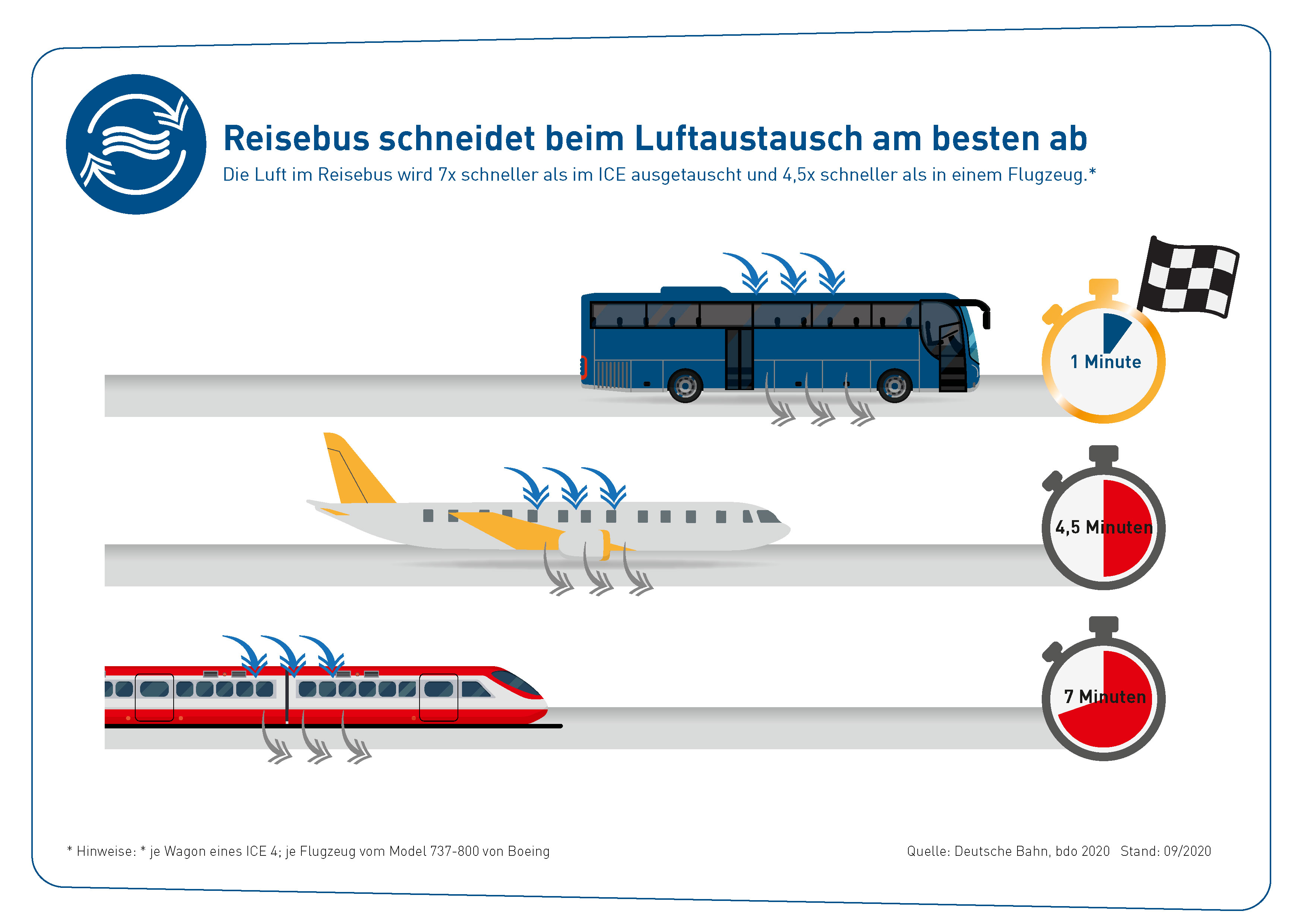 Luftaustausch im Reisebus