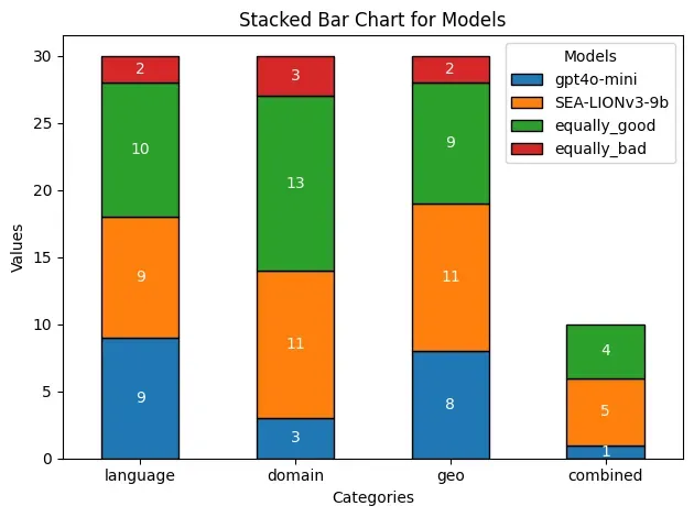 Stacked bar chart of GPT-4o-mini and SEA-LIONv3 preference outcomes across language, domain, geography, and combined tasks