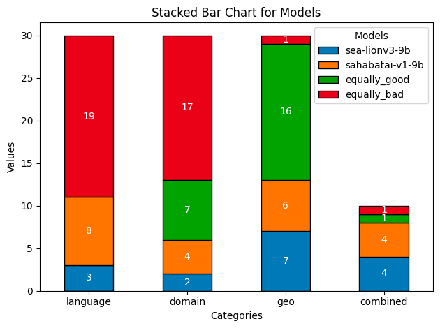 Stacked bar chart of SEA-LIONv3, SahabatAI-v1 and tie outcomes across 4 task categories.