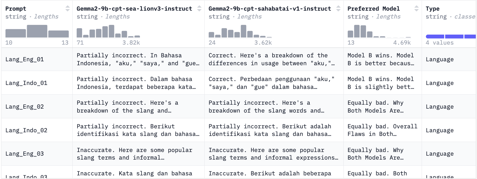 Hugging Face preview of the Round 2 Bahasa Indonesia LLM evaluation dataset.