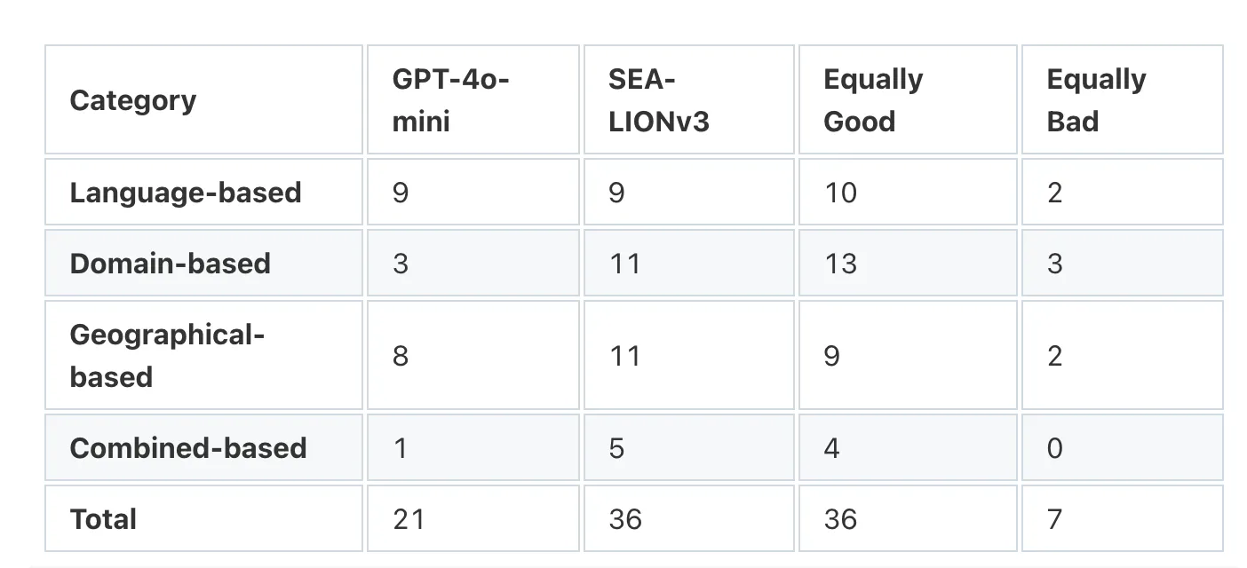 Table comparing human preference outcomes for GPT-4o-mini and SEA-LIONv3 across 4 Indonesian task categories